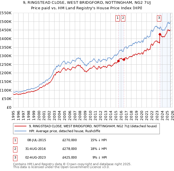 9, RINGSTEAD CLOSE, WEST BRIDGFORD, NOTTINGHAM, NG2 7UJ: Price paid vs HM Land Registry's House Price Index