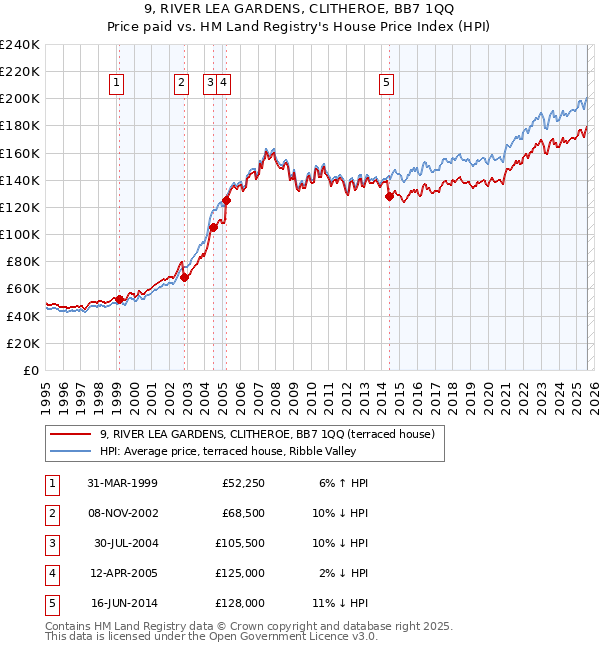 9, RIVER LEA GARDENS, CLITHEROE, BB7 1QQ: Price paid vs HM Land Registry's House Price Index