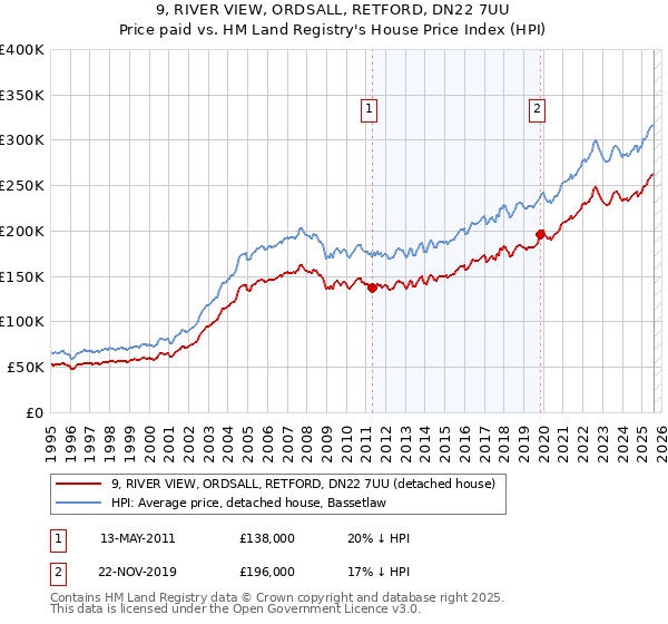 9, RIVER VIEW, ORDSALL, RETFORD, DN22 7UU: Price paid vs HM Land Registry's House Price Index