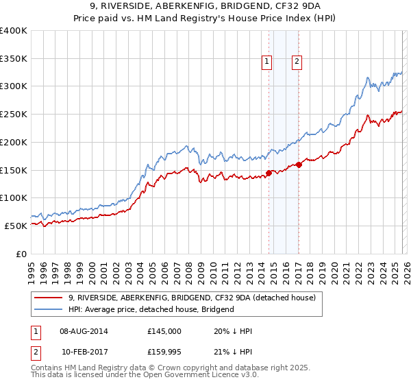 9, RIVERSIDE, ABERKENFIG, BRIDGEND, CF32 9DA: Price paid vs HM Land Registry's House Price Index