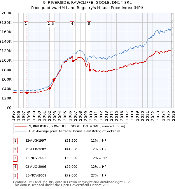 9, RIVERSIDE, RAWCLIFFE, GOOLE, DN14 8RL: Price paid vs HM Land Registry's House Price Index