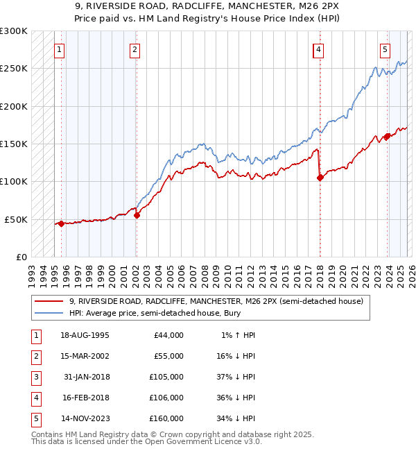 9, RIVERSIDE ROAD, RADCLIFFE, MANCHESTER, M26 2PX: Price paid vs HM Land Registry's House Price Index