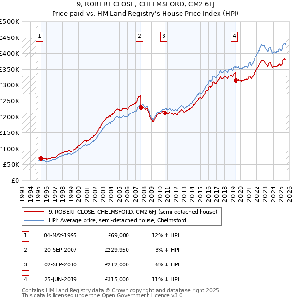 9, ROBERT CLOSE, CHELMSFORD, CM2 6FJ: Price paid vs HM Land Registry's House Price Index