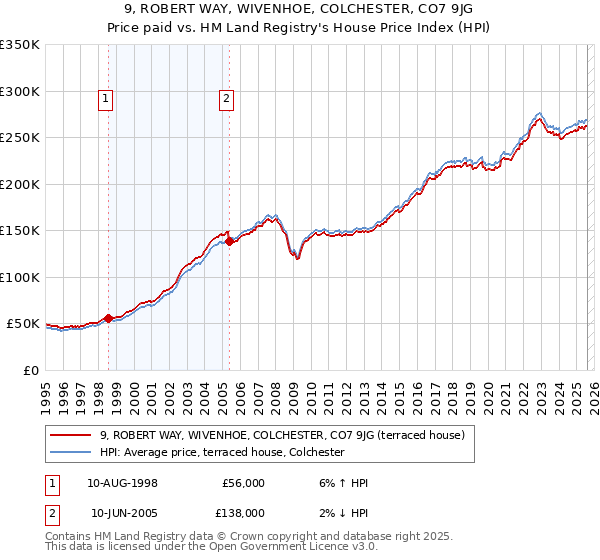 9, ROBERT WAY, WIVENHOE, COLCHESTER, CO7 9JG: Price paid vs HM Land Registry's House Price Index
