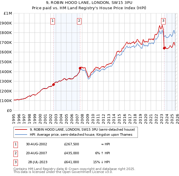 9, ROBIN HOOD LANE, LONDON, SW15 3PU: Price paid vs HM Land Registry's House Price Index