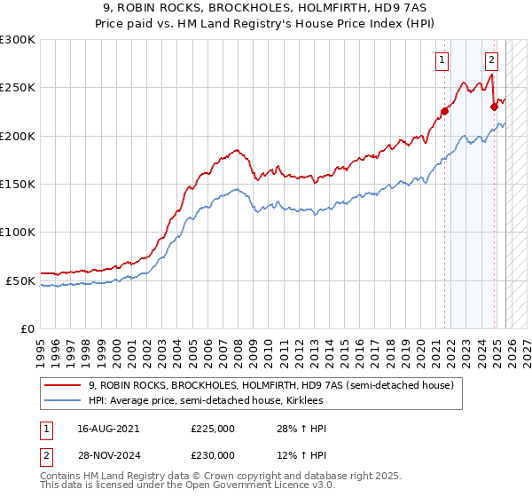9, ROBIN ROCKS, BROCKHOLES, HOLMFIRTH, HD9 7AS: Price paid vs HM Land Registry's House Price Index