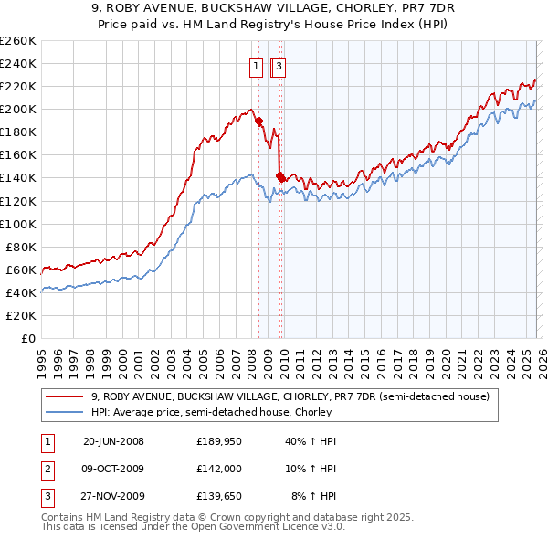 9, ROBY AVENUE, BUCKSHAW VILLAGE, CHORLEY, PR7 7DR: Price paid vs HM Land Registry's House Price Index