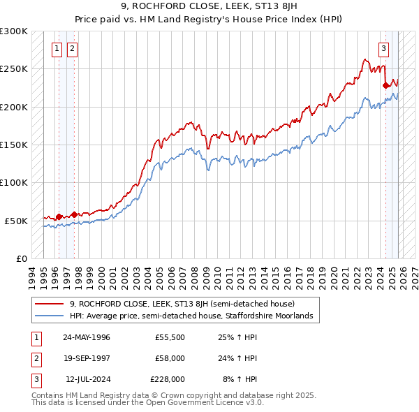 9, ROCHFORD CLOSE, LEEK, ST13 8JH: Price paid vs HM Land Registry's House Price Index