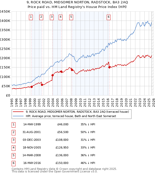 9, ROCK ROAD, MIDSOMER NORTON, RADSTOCK, BA3 2AQ: Price paid vs HM Land Registry's House Price Index