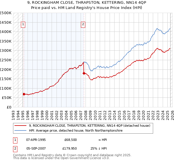 9, ROCKINGHAM CLOSE, THRAPSTON, KETTERING, NN14 4QP: Price paid vs HM Land Registry's House Price Index