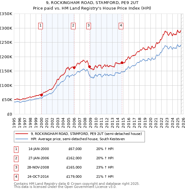 9, ROCKINGHAM ROAD, STAMFORD, PE9 2UT: Price paid vs HM Land Registry's House Price Index