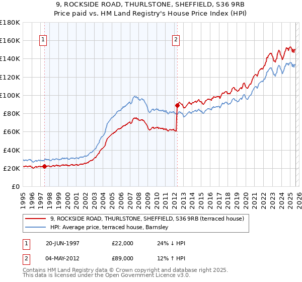 9, ROCKSIDE ROAD, THURLSTONE, SHEFFIELD, S36 9RB: Price paid vs HM Land Registry's House Price Index