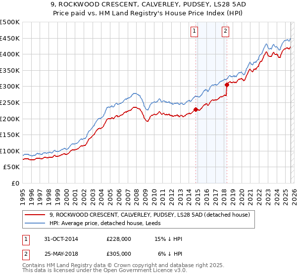 9, ROCKWOOD CRESCENT, CALVERLEY, PUDSEY, LS28 5AD: Price paid vs HM Land Registry's House Price Index