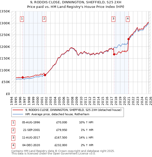 9, RODDIS CLOSE, DINNINGTON, SHEFFIELD, S25 2XH: Price paid vs HM Land Registry's House Price Index