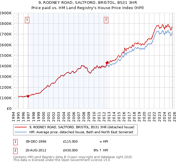9, RODNEY ROAD, SALTFORD, BRISTOL, BS31 3HR: Price paid vs HM Land Registry's House Price Index