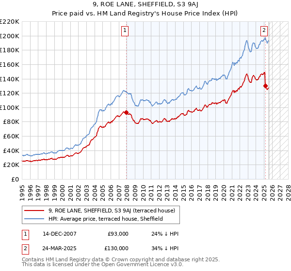 9, ROE LANE, SHEFFIELD, S3 9AJ: Price paid vs HM Land Registry's House Price Index