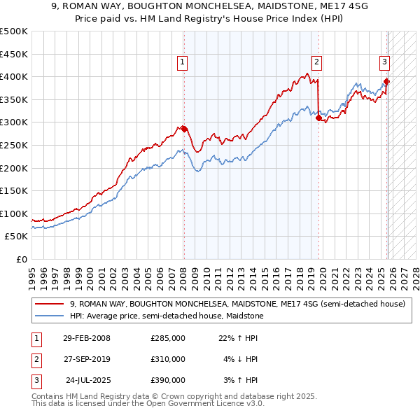 9, ROMAN WAY, BOUGHTON MONCHELSEA, MAIDSTONE, ME17 4SG: Price paid vs HM Land Registry's House Price Index