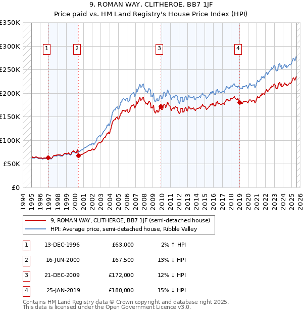 9, ROMAN WAY, CLITHEROE, BB7 1JF: Price paid vs HM Land Registry's House Price Index