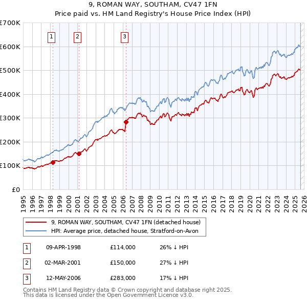 9, ROMAN WAY, SOUTHAM, CV47 1FN: Price paid vs HM Land Registry's House Price Index