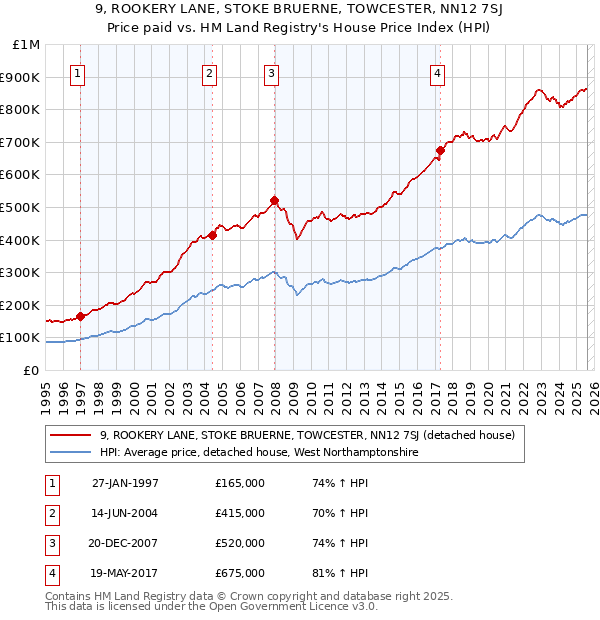 9, ROOKERY LANE, STOKE BRUERNE, TOWCESTER, NN12 7SJ: Price paid vs HM Land Registry's House Price Index