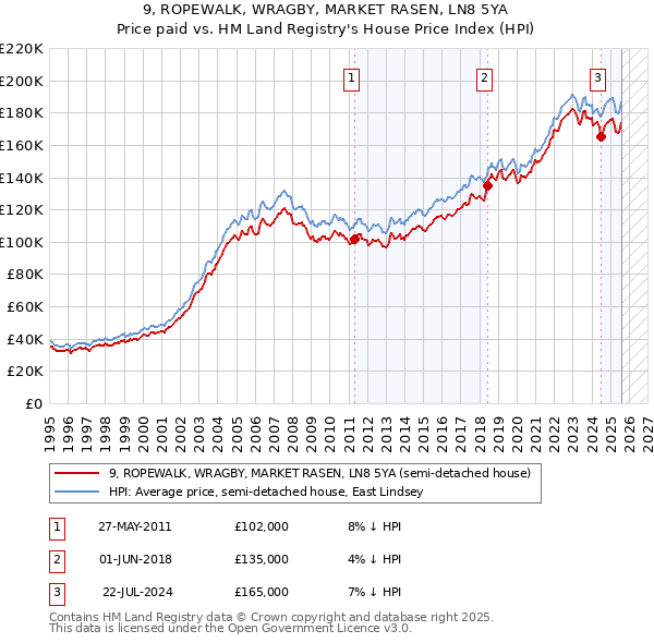9, ROPEWALK, WRAGBY, MARKET RASEN, LN8 5YA: Price paid vs HM Land Registry's House Price Index