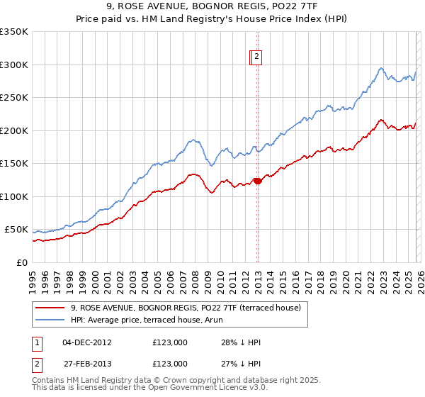 9, ROSE AVENUE, BOGNOR REGIS, PO22 7TF: Price paid vs HM Land Registry's House Price Index