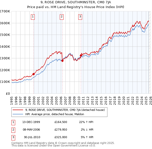 9, ROSE DRIVE, SOUTHMINSTER, CM0 7JA: Price paid vs HM Land Registry's House Price Index