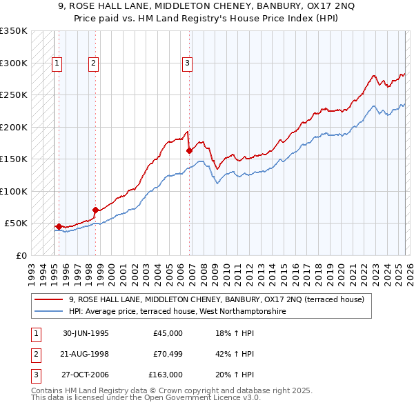 9, ROSE HALL LANE, MIDDLETON CHENEY, BANBURY, OX17 2NQ: Price paid vs HM Land Registry's House Price Index