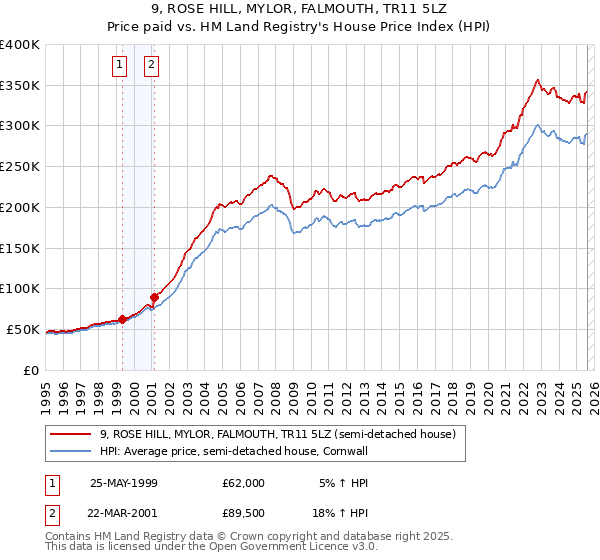 9, ROSE HILL, MYLOR, FALMOUTH, TR11 5LZ: Price paid vs HM Land Registry's House Price Index