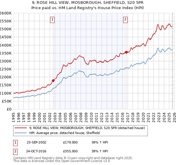 9, ROSE HILL VIEW, MOSBOROUGH, SHEFFIELD, S20 5PR: Price paid vs HM Land Registry's House Price Index