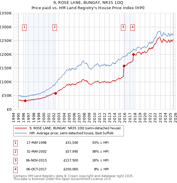 9, ROSE LANE, BUNGAY, NR35 1DQ: Price paid vs HM Land Registry's House Price Index