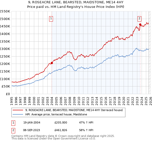 9, ROSEACRE LANE, BEARSTED, MAIDSTONE, ME14 4HY: Price paid vs HM Land Registry's House Price Index