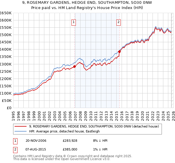 9, ROSEMARY GARDENS, HEDGE END, SOUTHAMPTON, SO30 0NW: Price paid vs HM Land Registry's House Price Index