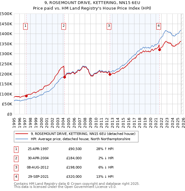 9, ROSEMOUNT DRIVE, KETTERING, NN15 6EU: Price paid vs HM Land Registry's House Price Index