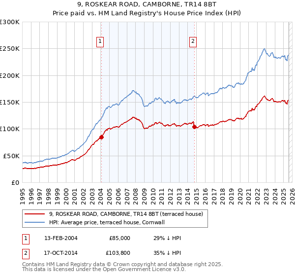 9, ROSKEAR ROAD, CAMBORNE, TR14 8BT: Price paid vs HM Land Registry's House Price Index