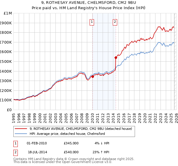 9, ROTHESAY AVENUE, CHELMSFORD, CM2 9BU: Price paid vs HM Land Registry's House Price Index