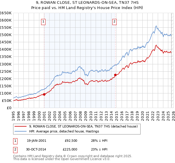 9, ROWAN CLOSE, ST LEONARDS-ON-SEA, TN37 7HS: Price paid vs HM Land Registry's House Price Index