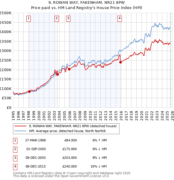 9, ROWAN WAY, FAKENHAM, NR21 8PW: Price paid vs HM Land Registry's House Price Index