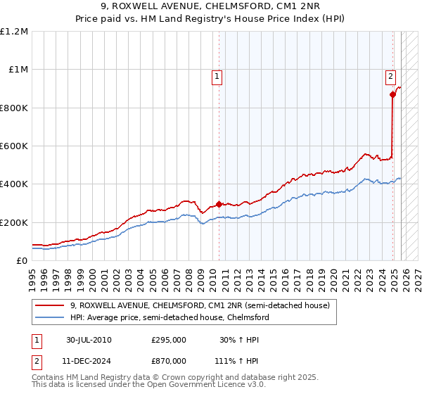 9, ROXWELL AVENUE, CHELMSFORD, CM1 2NR: Price paid vs HM Land Registry's House Price Index