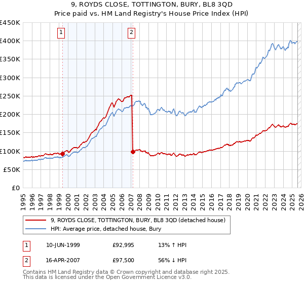 9, ROYDS CLOSE, TOTTINGTON, BURY, BL8 3QD: Price paid vs HM Land Registry's House Price Index