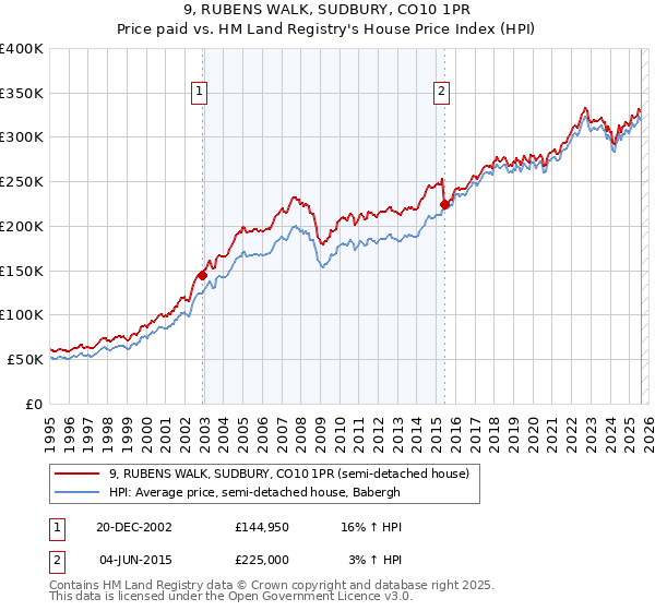 9, RUBENS WALK, SUDBURY, CO10 1PR: Price paid vs HM Land Registry's House Price Index