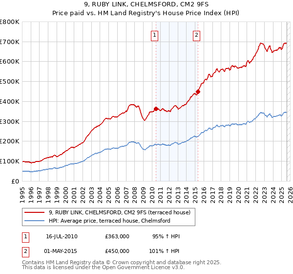 9, RUBY LINK, CHELMSFORD, CM2 9FS: Price paid vs HM Land Registry's House Price Index