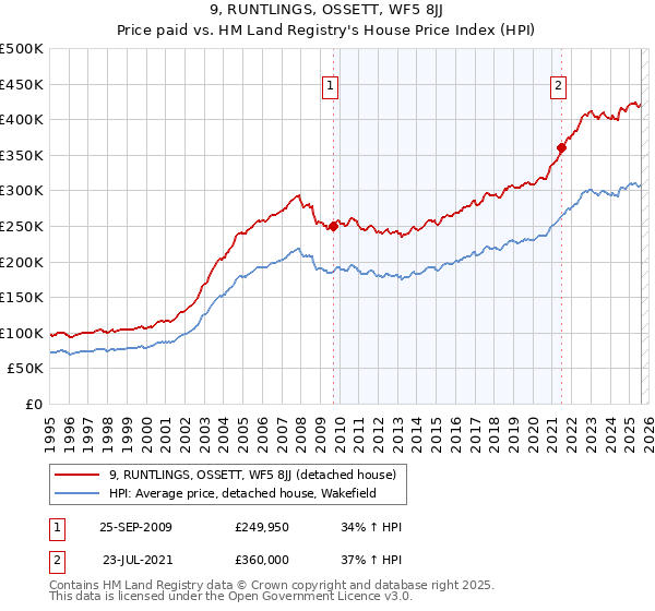 9, RUNTLINGS, OSSETT, WF5 8JJ: Price paid vs HM Land Registry's House Price Index