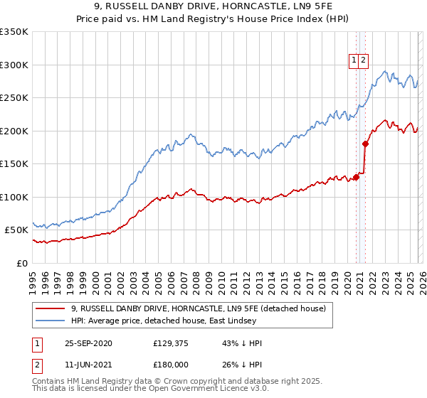 9, RUSSELL DANBY DRIVE, HORNCASTLE, LN9 5FE: Price paid vs HM Land Registry's House Price Index