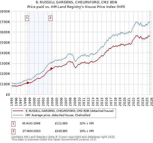 9, RUSSELL GARDENS, CHELMSFORD, CM2 8DB: Price paid vs HM Land Registry's House Price Index