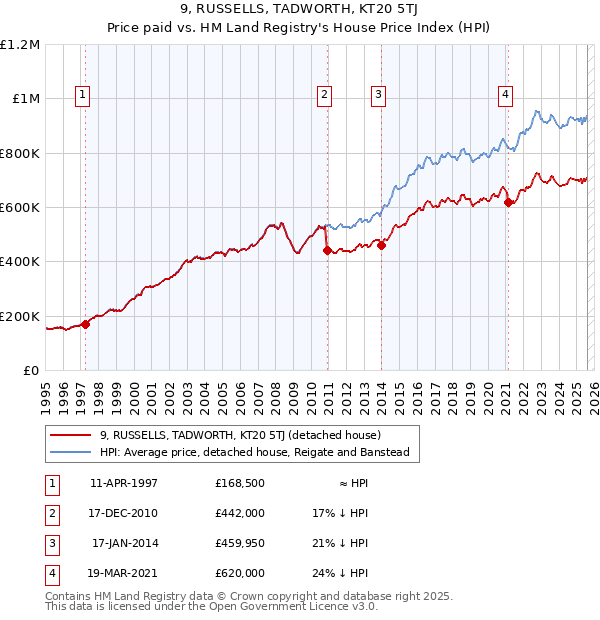 9, RUSSELLS, TADWORTH, KT20 5TJ: Price paid vs HM Land Registry's House Price Index