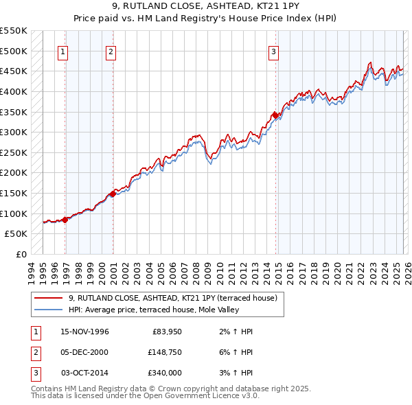 9, RUTLAND CLOSE, ASHTEAD, KT21 1PY: Price paid vs HM Land Registry's House Price Index