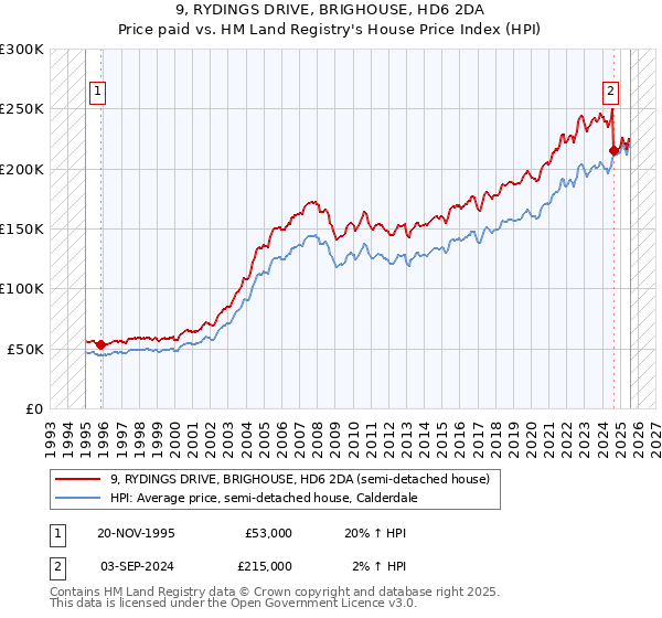 9, RYDINGS DRIVE, BRIGHOUSE, HD6 2DA: Price paid vs HM Land Registry's House Price Index