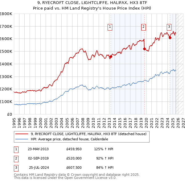 9, RYECROFT CLOSE, LIGHTCLIFFE, HALIFAX, HX3 8TF: Price paid vs HM Land Registry's House Price Index