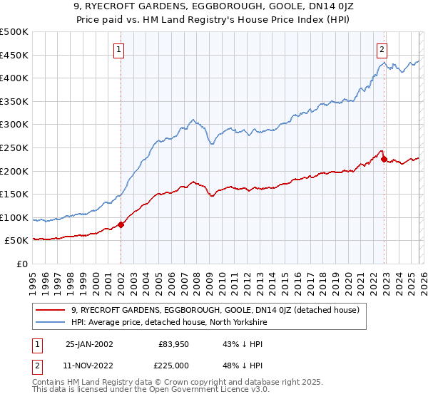 9, RYECROFT GARDENS, EGGBOROUGH, GOOLE, DN14 0JZ: Price paid vs HM Land Registry's House Price Index